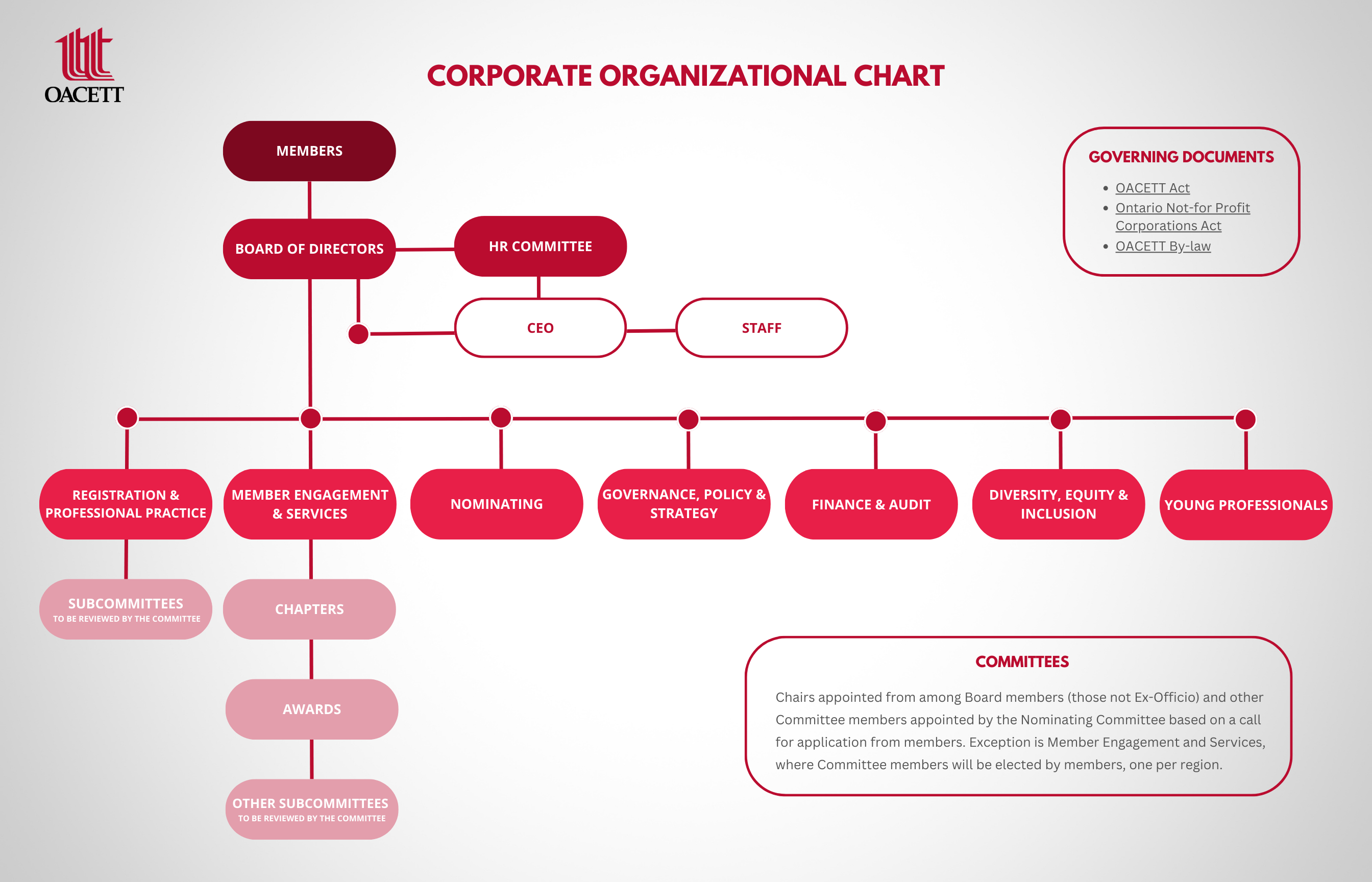 OACETT Corporate Chart